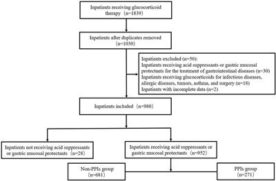 Current status and influencing factors of prophylactic use of proton pump inhibitors in internal medicine inpatients receiving glucocorticoid therapy